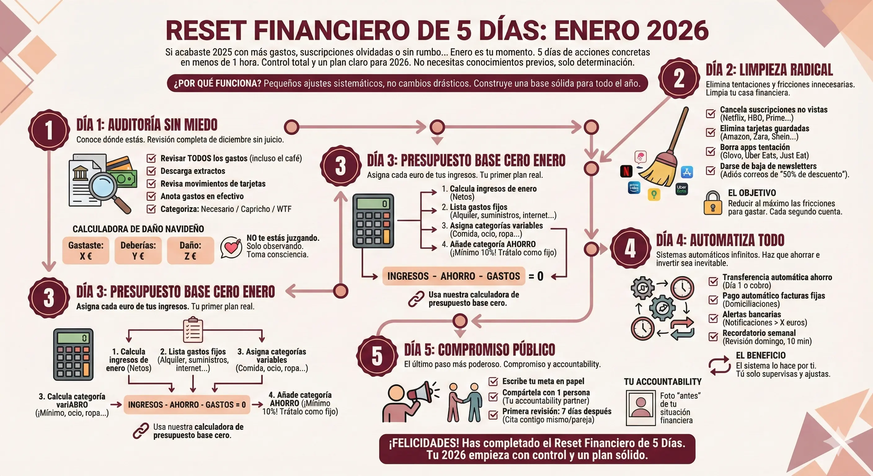 Reset Financiero: 5 Días para Empezar Bien 2026